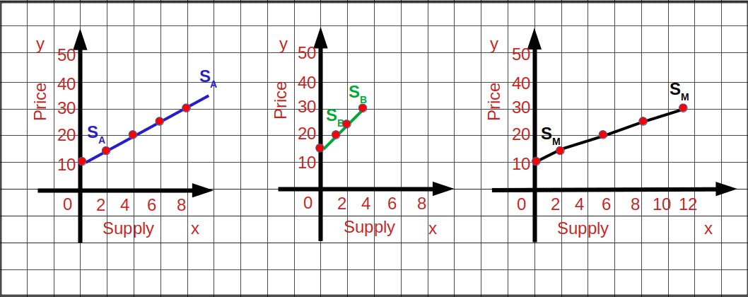 individual supply curve